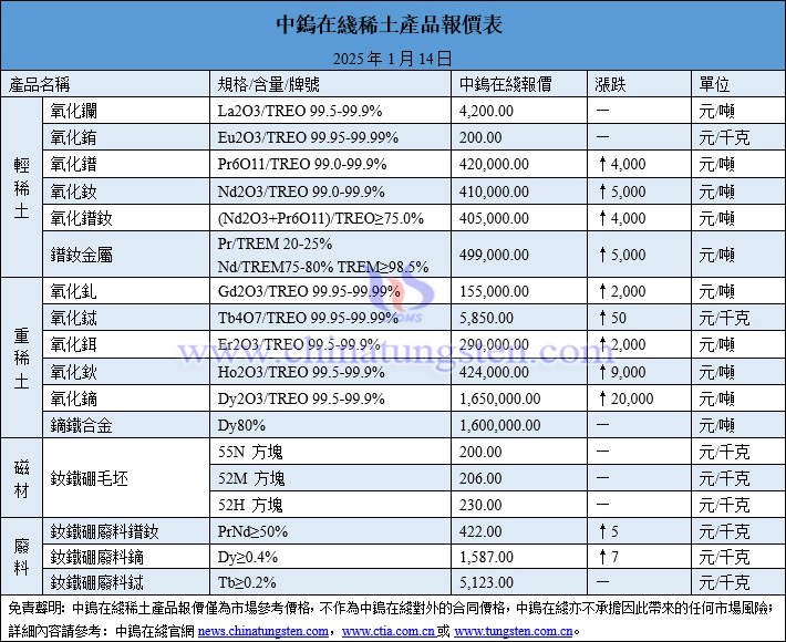 2025年1月14日稀土價格圖片