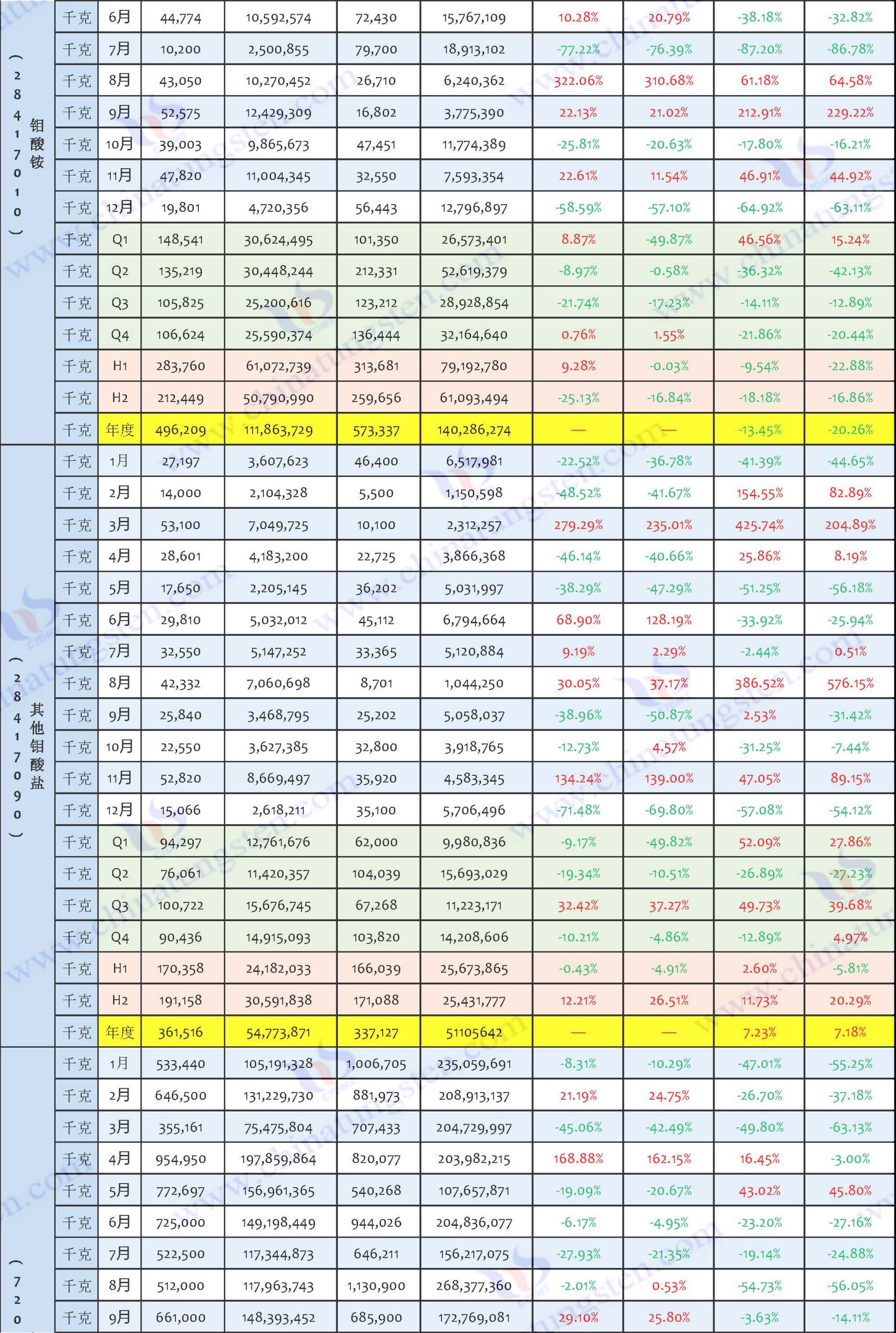 2024年鉬製品出口資料匯總表