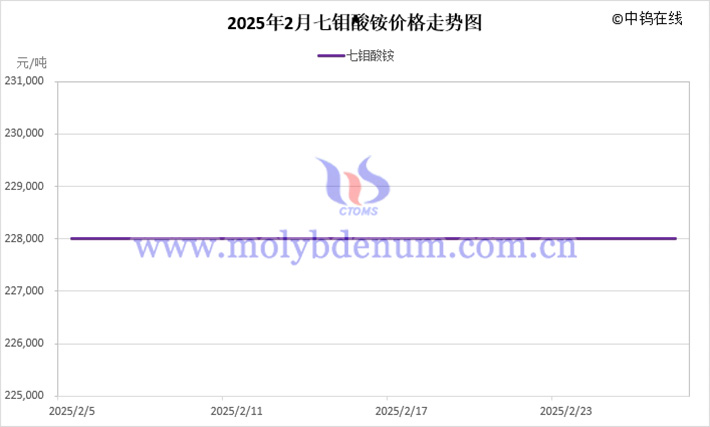 2025年2月七鉬酸銨價格走勢圖