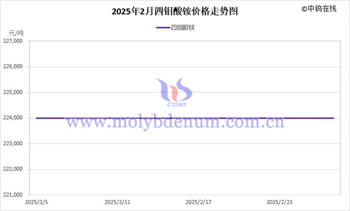 2025年2月四鉬酸銨價格走勢圖