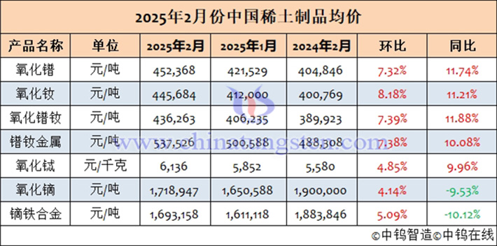 2025年2月中國稀土製品均價表