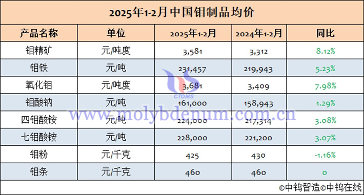 2025年1-2月中國鉬製品均價表