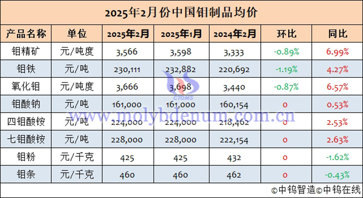 2025年2月中國鉬製品均價表