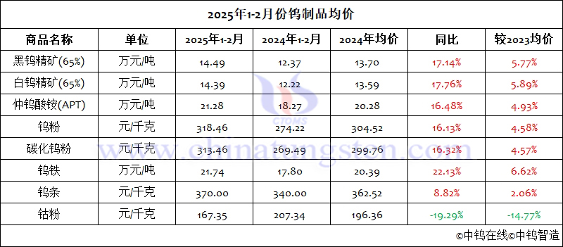 2025年1-2月份鎢製品均價