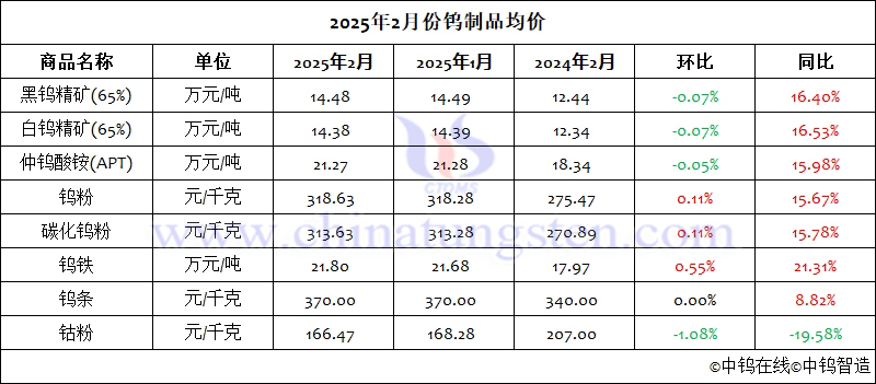 2025年2月份鎢製品均價