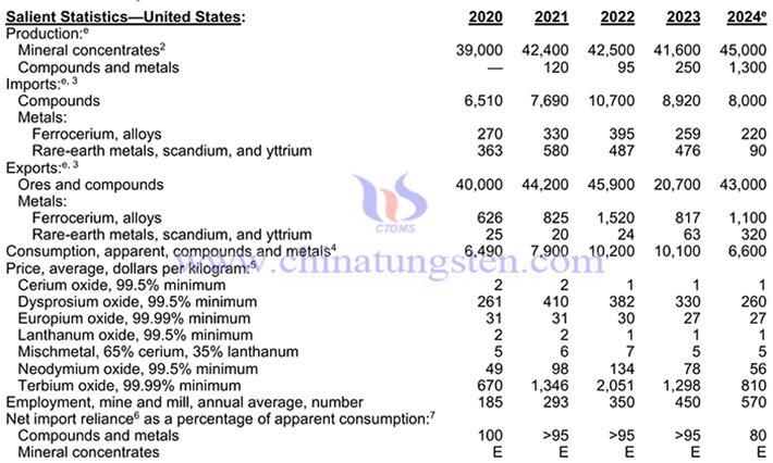 2020-2024年美國稀土產品相關資料表