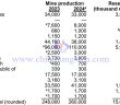 2024年全球鉬產量與鉬儲量