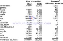 2024年全球鉬產量與鉬儲量