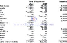 2024年全球稀土產量與稀土儲量