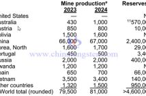 2024年全球鎢產量與鎢儲量