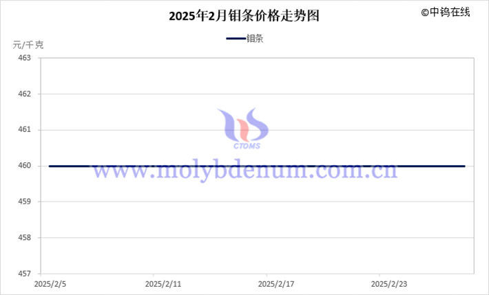 2025年2月鉬條價格走勢圖 