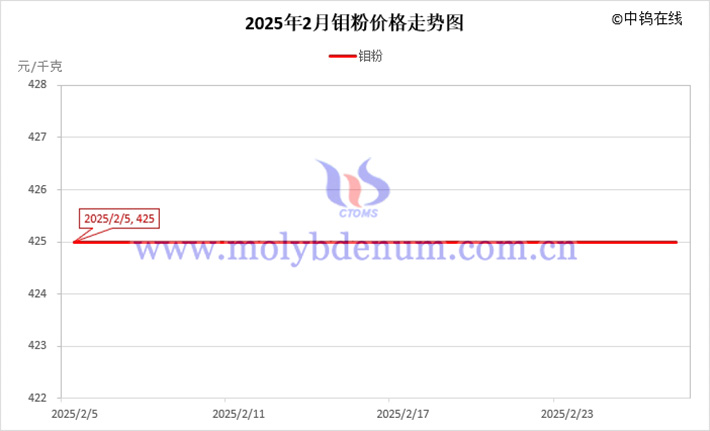 2025年2月鉬粉價格走勢圖