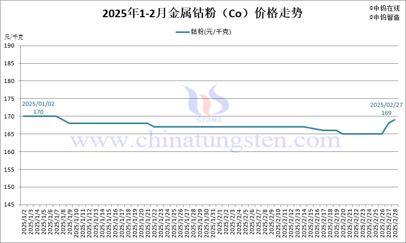 2025年2月份金屬鈷粉（Co）價格走勢圖