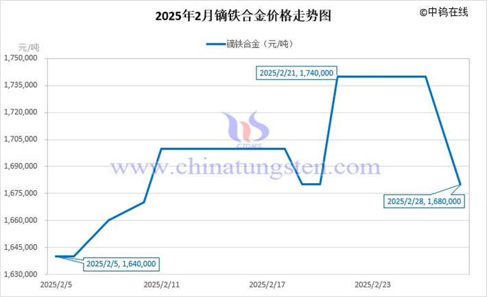 2025年2月鏑鐵合金價格走勢圖