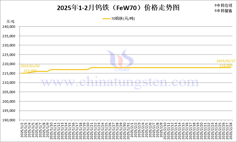 2025年2月份鎢鐵（FeW70）價格走勢圖