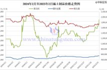 2025年稀土製品價格走勢圖