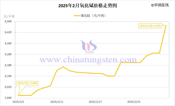 2025年2月氧化鋱價格走勢圖