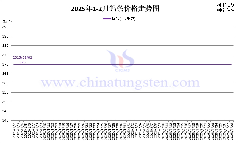 2025年2月份鎢條價格走勢圖