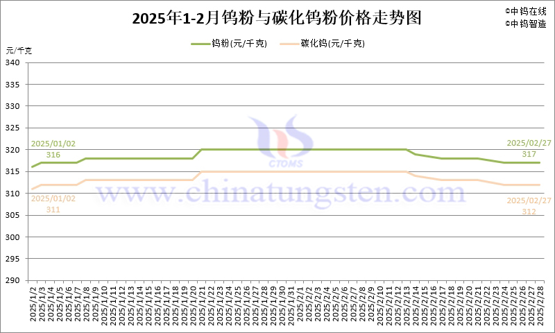 2025年2月份鎢粉（WP）價格走勢圖