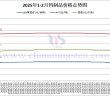 2025年2月份鎢製品價格走勢圖