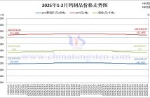 2025年2月份鎢製品價格走勢圖