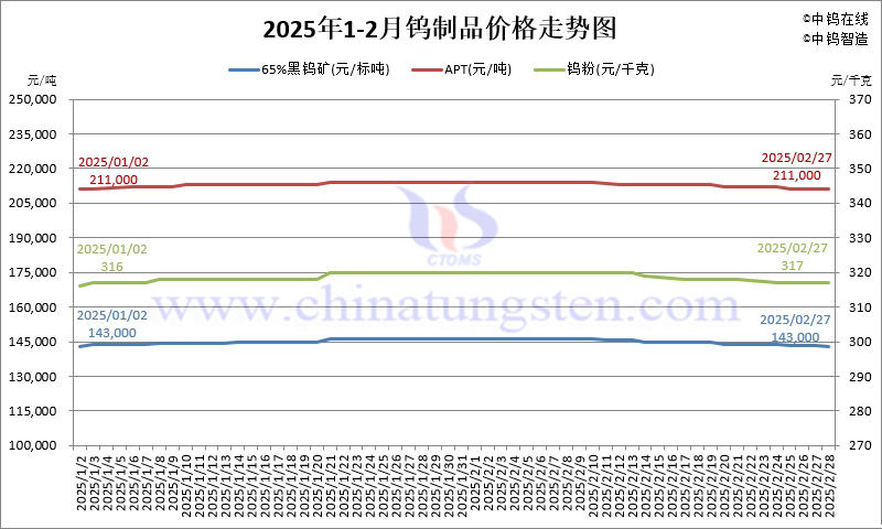 2025年2月份鎢製品價格走勢圖