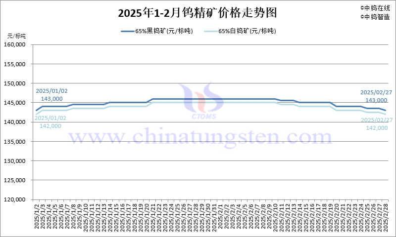 2025年2月份鎢精礦價格走勢圖