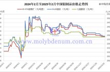 2025年中國鉬製品價格走勢