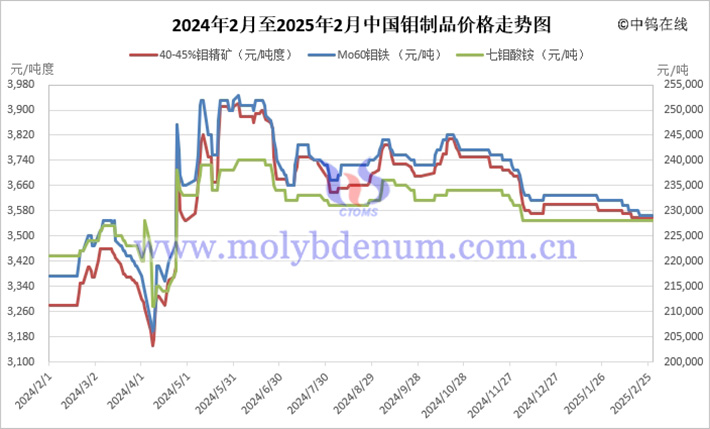 2025年中國鉬製品價格走勢