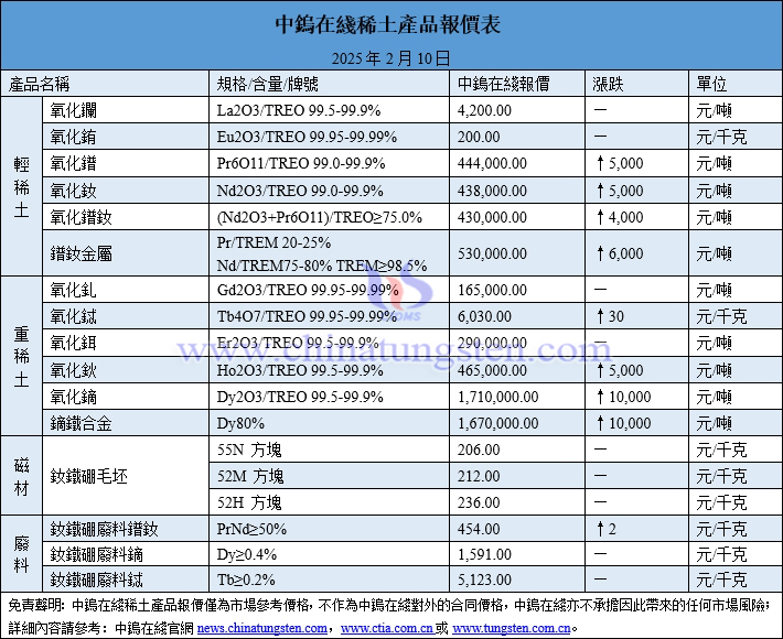 2025年2月10日稀土價格圖片