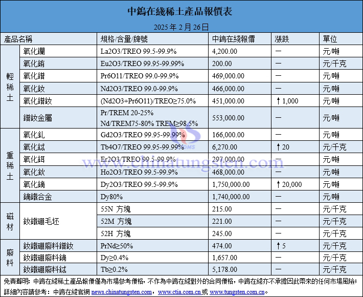 2025年2月26日稀土價格圖片