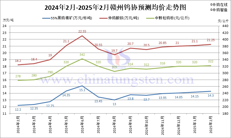 2025年2月份贛州鎢協預測均價走勢圖