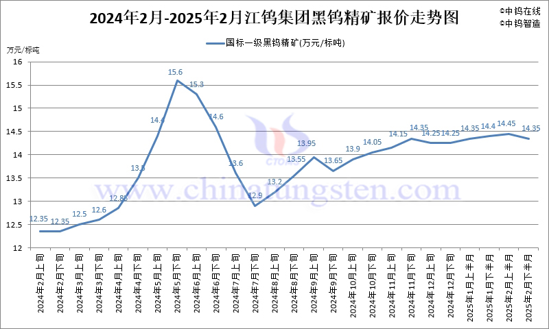 2025年2月份江鎢集團長單報價走勢圖