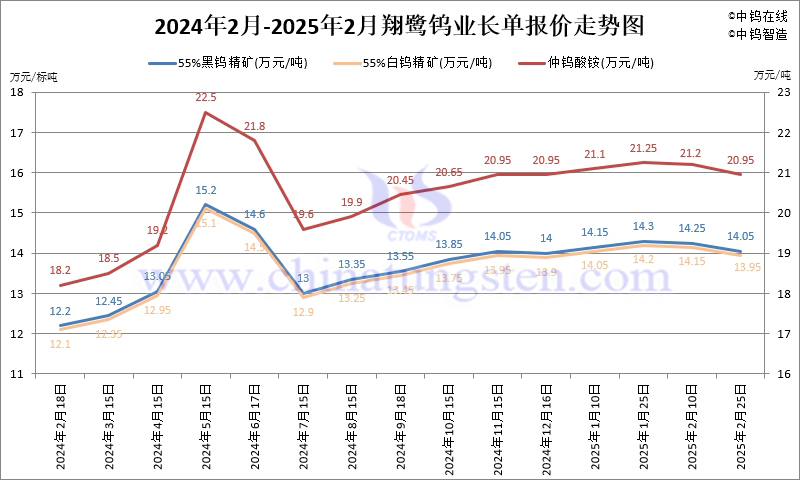 2025年2月份翔鷺鎢業長單報價走勢圖