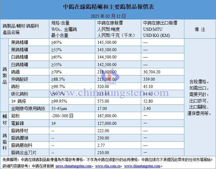 2025年2月12日鎢製品價格圖片