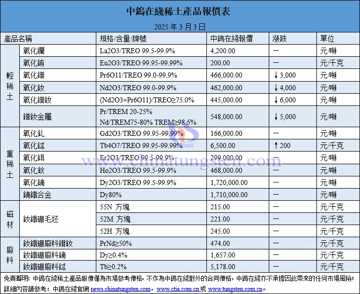 2025年3月3日稀土價格圖片