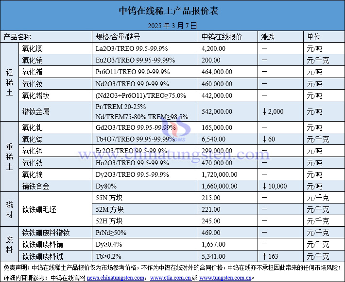 2025年3月7日稀土價格圖片