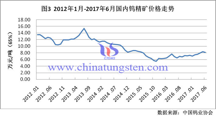 2012年1月-2017年6月國內鎢精礦價格走勢圖片