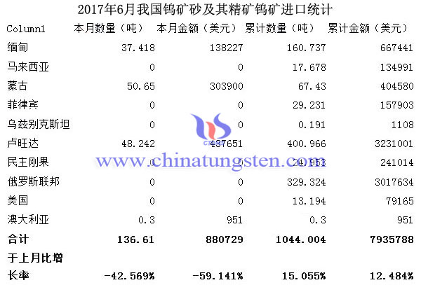 2017年6月我國鎢礦砂及其精礦鎢礦進口統計圖片