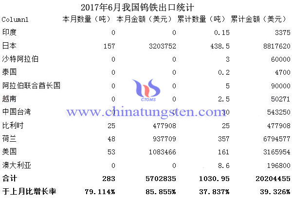 2017年6月我國鎢鐵出口統計圖片