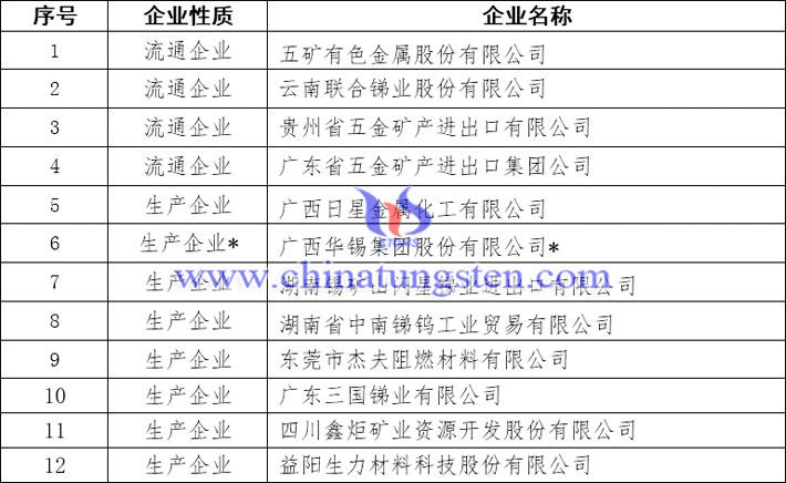 銻及銻製品出口國營貿易企業名單圖片