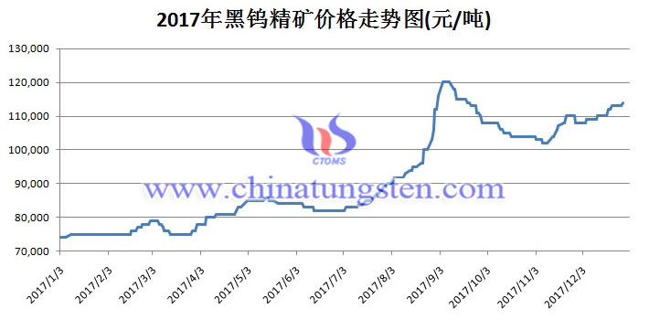 2017年鎢精礦價格走勢圖片