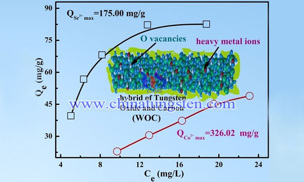 多孔WOx/C對Sr2+和Co2+的吸附等溫線及最大吸附容量圖片