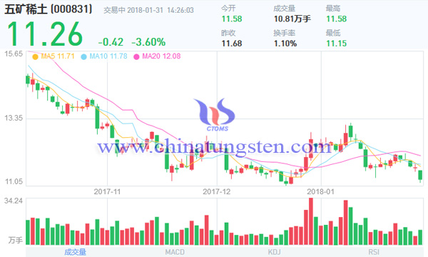 五礦稀土股票走勢圖片