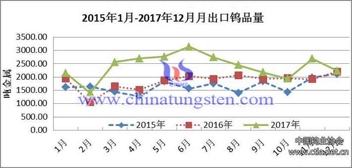 2015年1月-2017年12月月出口鎢品量圖片