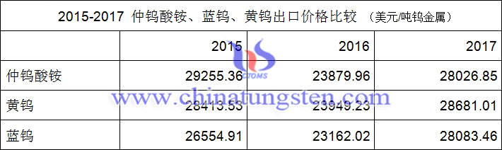 2015-2017年仲鎢酸銨、藍鎢、黃鎢出口價格比較圖片