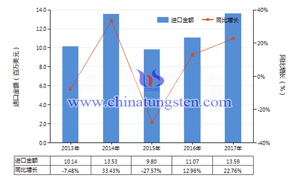 2013-2017年中國其他鎢製品進口總額及增速統計圖片