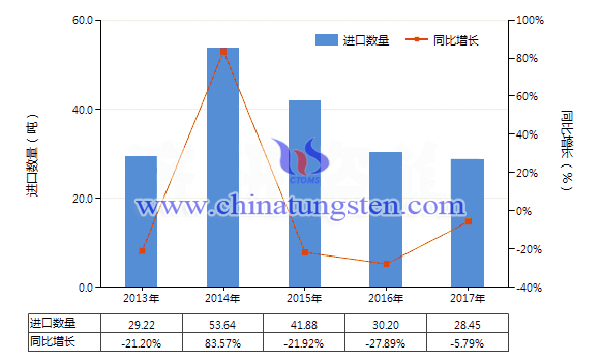 2013-2017年中國其他鎢製品進口量及增速統計圖片