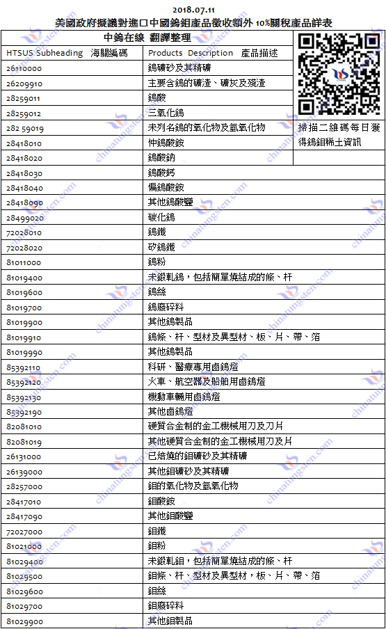 美國政府擬對進口中國鎢鉬產品徵收額外10%關稅產品詳表