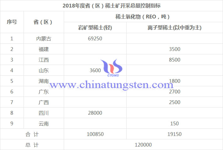 2018年度省（區）稀土礦開採總量控制指標